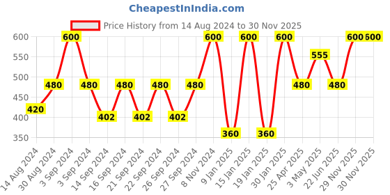 ajio.com stellar home Anti-Skid Bath Mat stellar home Price History Graph from 14 Aug 2024 to 29 Nov 2025
