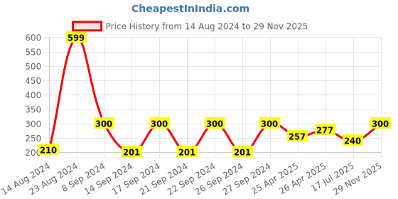 ajio.com stellar home Anti-Skid Bath Mat stellar home Price History Graph from 14 Aug 2024 to 29 Nov 2025