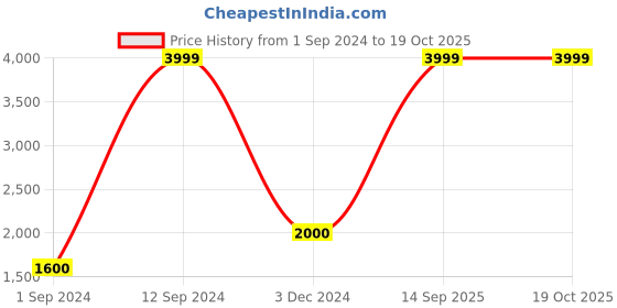 ajio.com stellar home Checked Double Blanket stellar home Price History Graph from 1 Sep 2024 to 18 Oct 2025