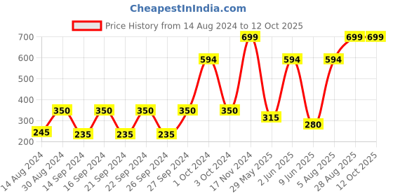 ajio.com stellar home Cotton Apron with Patch Pocket stellar home Price History Graph from 14 Aug 2024 to 12 Oct 2025