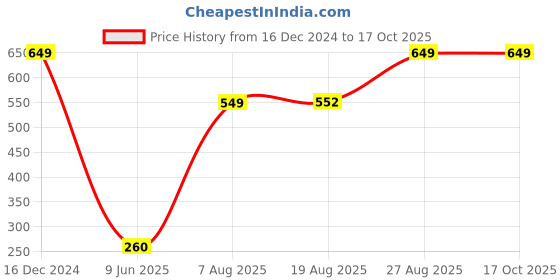 ajio.com stellar home Cotton Apron with Patch Pocket stellar home Price History Graph from 16 Dec 2024 to 16 Oct 2025