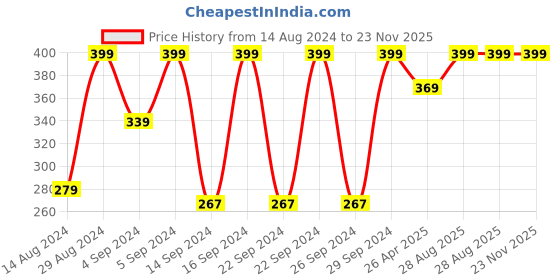 ajio.com stellar home Cotton Bath Towel stellar home Price History Graph from 14 Aug 2024 to 22 Nov 2025