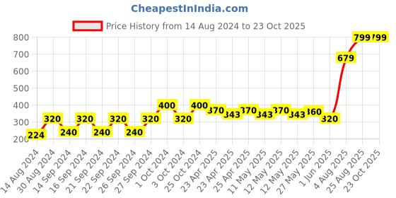 ajio.com stellar home Cotton Bath Towel 55" x 28" stellar home Price History Graph from 14 Aug 2024 to 23 Oct 2025