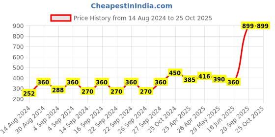 ajio.com stellar home Cotton Bath Towel 59" x 30" stellar home Price History Graph from 14 Aug 2024 to 24 Oct 2025