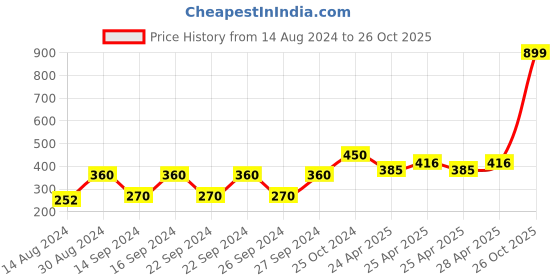 ajio.com stellar home Cotton Bath Towel 59" x 30" stellar home Price History Graph from 14 Aug 2024 to 26 Oct 2025