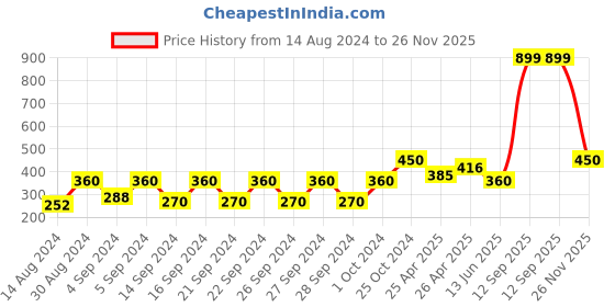 ajio.com stellar home Cotton Bath Towel 59" x 30" stellar home Price History Graph from 14 Aug 2024 to 26 Nov 2025