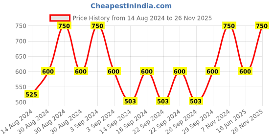 ajio.com stellar home Cotton Bath Towel 71" x 35" stellar home Price History Graph from 14 Aug 2024 to 26 Nov 2025