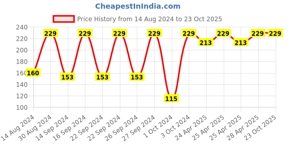 ajio.com stellar home Cotton Hand Towel stellar home Price History Graph from 14 Aug 2024 to 23 Oct 2025