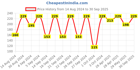 ajio.com stellar home Cotton Hand Towel 24" x 16" stellar home Price History Graph from 14 Aug 2024 to 30 Sep 2025