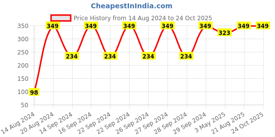 ajio.com stellar home Fiji Large Bath Cotton Towel stellar home Price History Graph from 14 Aug 2024 to 24 Oct 2025