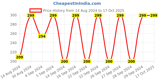 ajio.com stellar home Fiji Large Bath Cotton Towel stellar home Price History Graph from 14 Aug 2024 to 16 Oct 2025