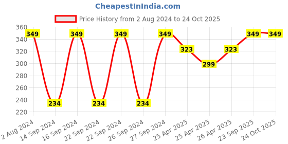 ajio.com stellar home Fiji Large Bath Cotton Towel stellar home Price History Graph from 2 Aug 2024 to 24 Oct 2025