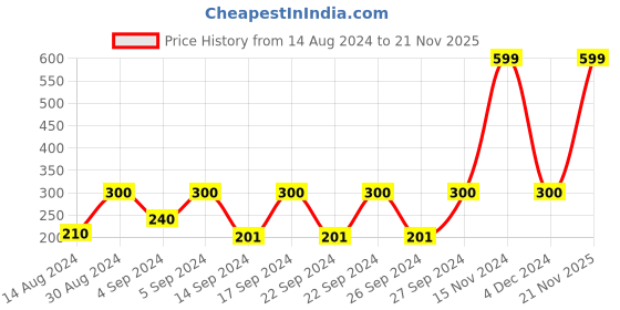 ajio.com stellar home Geometric Pattern Anti-Skid Small Bathmat stellar home Price History Graph from 14 Aug 2024 to 21 Nov 2025