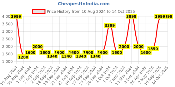 ajio.com stellar home Geometric Print Double Blanket stellar home Price History Graph from 10 Aug 2024 to 14 Oct 2025