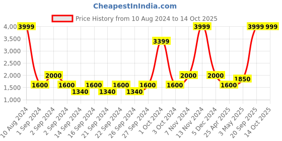 ajio.com stellar home Geometric Print Double Blanket stellar home Price History Graph from 10 Aug 2024 to 13 Oct 2025
