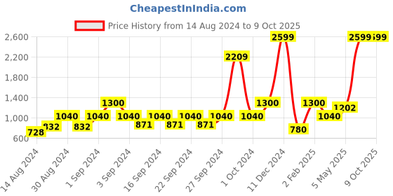 ajio.com stellar home Geometric Print Single Blanket stellar home Price History Graph from 14 Aug 2024 to 8 Oct 2025