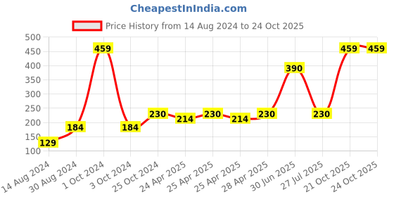 ajio.com stellar home Pack of 2 380 GSM Cotton Hand Towels stellar home Price History Graph from 14 Aug 2024 to 21 Oct 2025