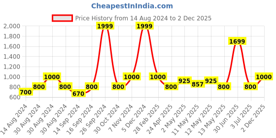 ajio.com stellar home Pack of 4 Towel Set stellar home Price History Graph from 14 Aug 2024 to 2 Dec 2025