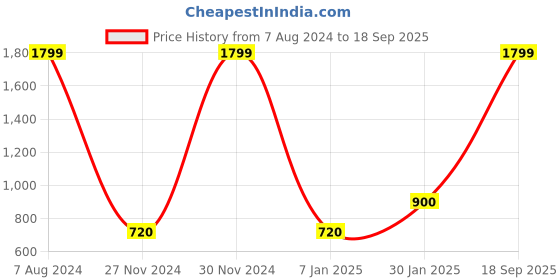 ajio.com stellar home Printed Queen Size Bedsheet with 2 Pillow Covers stellar home Price History Graph from 7 Aug 2024 to 18 Sep 2025