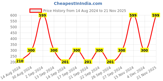 ajio.com stellar home Rectangular Anti-Skid Bathmat 15"x23" stellar home Price History Graph from 14 Aug 2024 to 21 Nov 2025