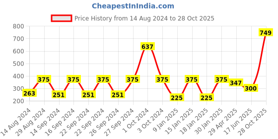 ajio.com stellar home Set of 2 Checked Cushion Covers 16" x 16" stellar home Price History Graph from 14 Aug 2024 to 28 Oct 2025