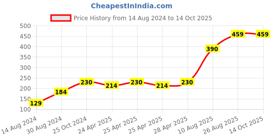 ajio.com stellar home Set of 2 Cotton Hand Towels stellar home Price History Graph from 14 Aug 2024 to 14 Oct 2025