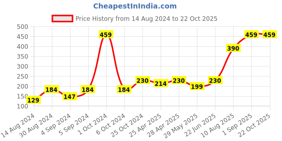 ajio.com stellar home Set of 2 Cotton Hand Towels stellar home Price History Graph from 14 Aug 2024 to 21 Oct 2025