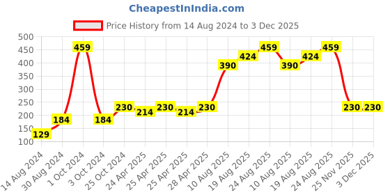 ajio.com stellar home Set Of 2 Cotton Towels stellar home Price History Graph from 14 Aug 2024 to 25 Nov 2025