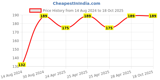 ajio.com stellar home Set Of 2 Cotton Towels stellar home Price History Graph from 14 Aug 2024 to 18 Oct 2025