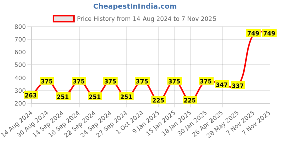 ajio.com stellar home Set of 2 Cushion Covers 16" x 16" stellar home Price History Graph from 14 Aug 2024 to 7 Nov 2025