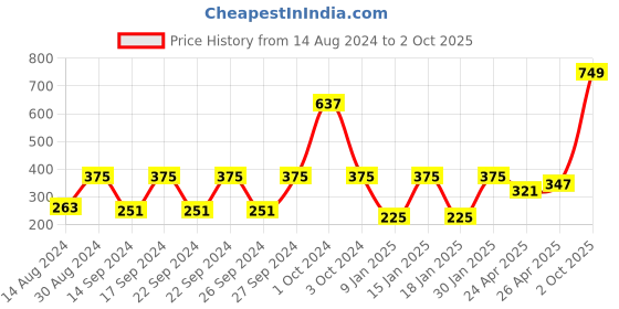 ajio.com stellar home Set of 2 Cushion Covers 16" x 16" stellar home Price History Graph from 14 Aug 2024 to 2 Oct 2025