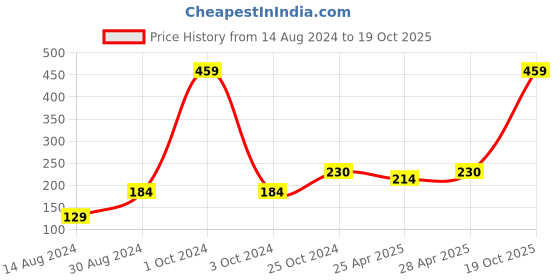 ajio.com stellar home Set of 2 Hand Towels stellar home Price History Graph from 14 Aug 2024 to 19 Oct 2025