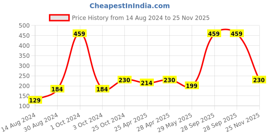 ajio.com stellar home Set of 2 Hand Towels stellar home Price History Graph from 14 Aug 2024 to 25 Nov 2025