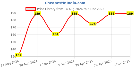 ajio.com stellar home Set of 2 Hand Towels stellar home Price History Graph from 14 Aug 2024 to 3 Dec 2025