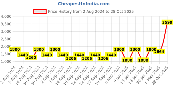 ajio.com stellar home Set of 2 Printed Door Curtains stellar home Price History Graph from 2 Aug 2024 to 28 Oct 2025