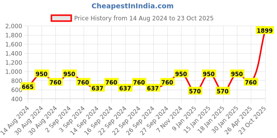 ajio.com stellar home Set of 2 Printed Window Curtains stellar home Price History Graph from 14 Aug 2024 to 23 Oct 2025