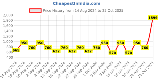 ajio.com stellar home Set of 2 Printed Window Curtains stellar home Price History Graph from 14 Aug 2024 to 23 Oct 2025