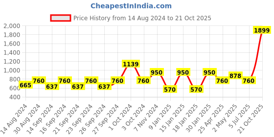 ajio.com stellar home Set of 2 Textured Window Curtains stellar home Price History Graph from 14 Aug 2024 to 21 Oct 2025