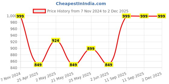 ajio.com stellar home Set of 4 350 GSM Cotton R4 Towels stellar home Price History Graph from 7 Nov 2024 to 2 Dec 2025