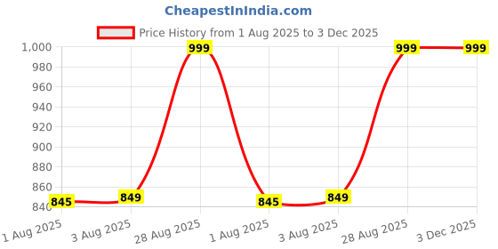 ajio.com stellar home Set of 4 350 GSM Striped Cotton Bath Towels stellar home Price History Graph from 1 Aug 2025 to 2 Dec 2025