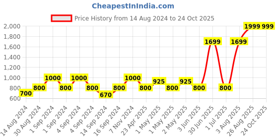 ajio.com stellar home Set of 4 Bath & Hand Towels stellar home Price History Graph from 14 Aug 2024 to 23 Oct 2025