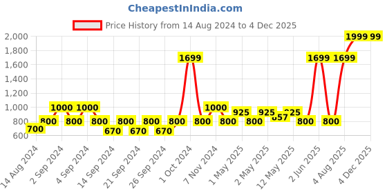 ajio.com stellar home Set of 4 Cotton Towel stellar home Price History Graph from 14 Aug 2024 to 2 Dec 2025