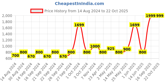 ajio.com stellar home Set of 4 Cotton Towels stellar home Price History Graph from 14 Aug 2024 to 22 Oct 2025