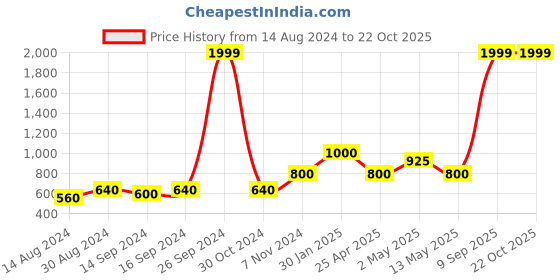 ajio.com stellar home Set of 4 Cotton Towels stellar home Price History Graph from 14 Aug 2024 to 22 Oct 2025