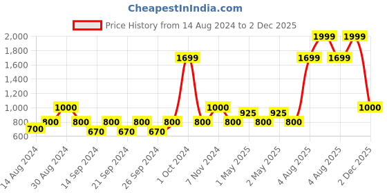ajio.com stellar home Set of 4 Could Cotton Towels stellar home Price History Graph from 14 Aug 2024 to 2 Dec 2025