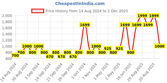 ajio.com stellar home Set of 4 Hand & Bath Towels stellar home Price History Graph from 14 Aug 2024 to 2 Dec 2025