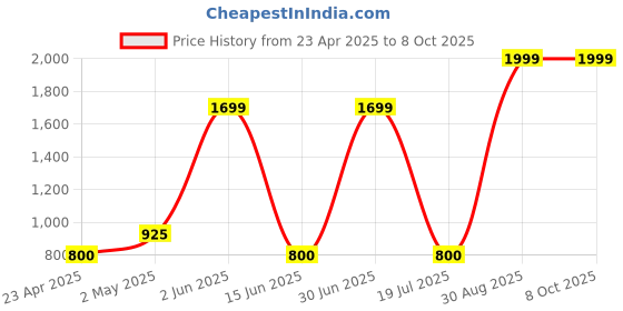 ajio.com stellar home Set of 4 Hand & Bath Towels stellar home Price History Graph from 23 Apr 2025 to 7 Oct 2025