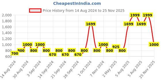 ajio.com stellar home Set of 4 Towels stellar home Price History Graph from 14 Aug 2024 to 25 Nov 2025