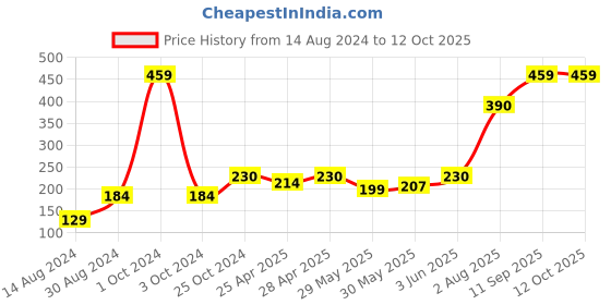 ajio.com stellar home Unisex Set of 2 Hand Towels stellar home Price History Graph from 14 Aug 2024 to 12 Oct 2025