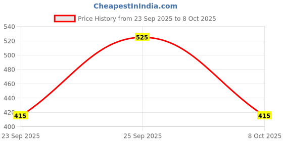 ajio.com daily life forever52 Stellar Matte Lipstick - Bubblegum Pop G407 daily life forever52 Price History Graph from 23 Sep 2025 to 8 Oct 2025